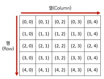 왼쪽 위의 방(0, 0)이 보통 행렬의 첫번째 원소이다.